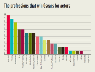 Illustration for article titled Read This: Most Best Actress winners have played wives and entertainers